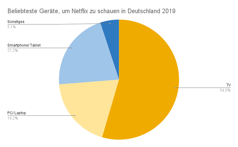 Kreisdiagramm zu beliebtesten Geräten in Deutschland, um Netflix zu schauen